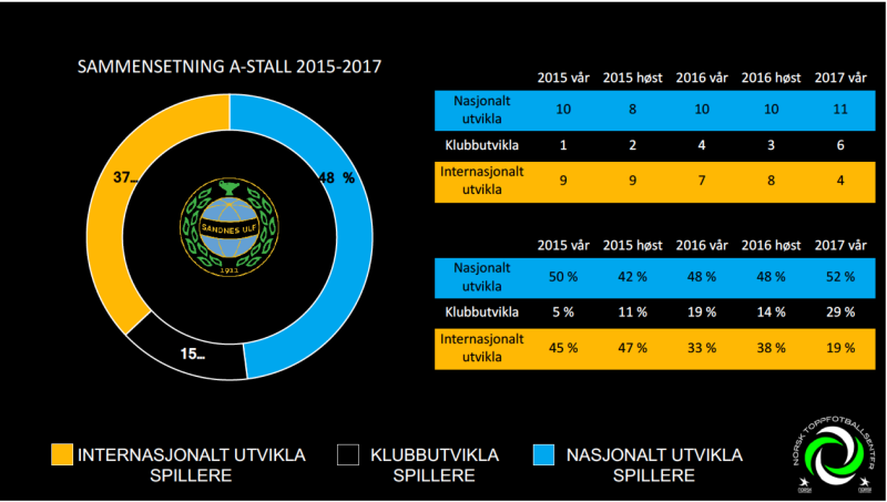 Andelen klubbutviklede spillere øker i Sandnes Ulf.